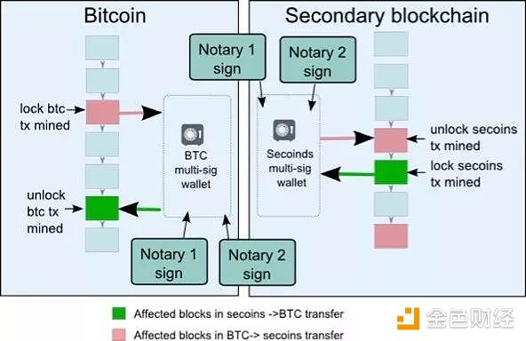 全面理解区块链侧链技术