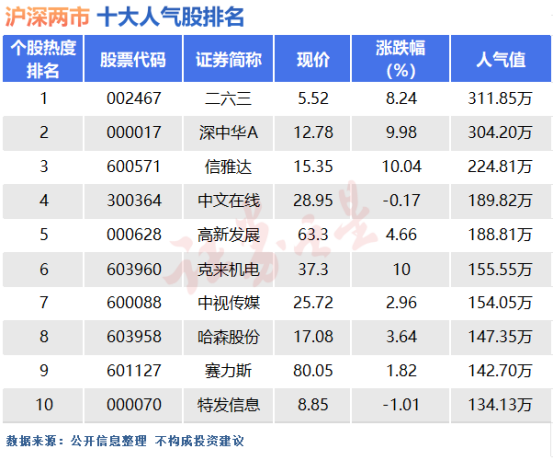 2月26日十大人气股：维海德20cm七连板