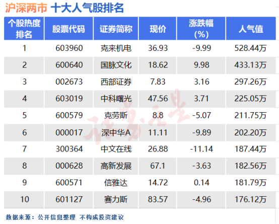 2月28日十大人气股：克来机电结束了？